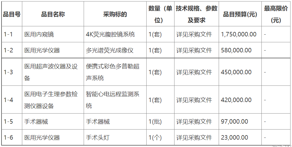 开云平台官网：332万 赤峰市医院采购医疗设备(图1)