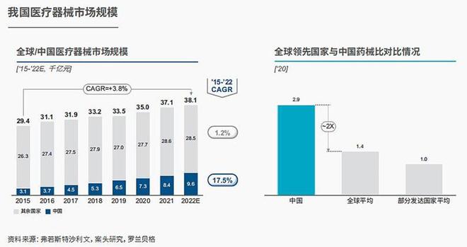 中国医疗器械市场规模跃居全球第二！医疗新基建风口已至器械驶入“黄金赛道”？