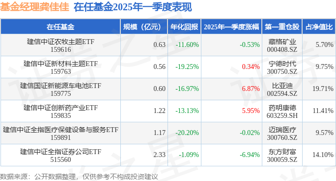 一季报点评：建信中证全指医疗保健设备与服务ETF基金季度涨幅002%开云平台注册(图3)