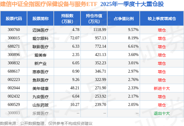 一季报点评：建信中证全指医疗保健设备与服务ETF基金季度涨幅002%开云平台注册(图2)