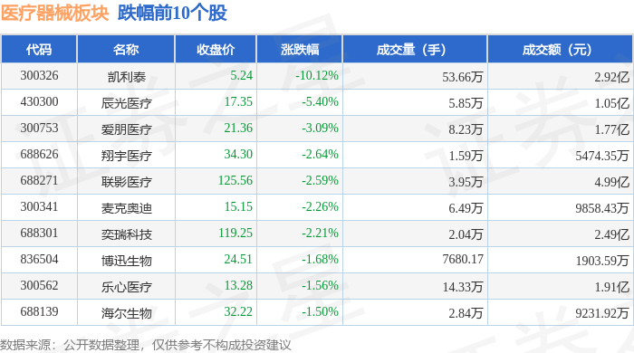 医疗器械板块4月22日涨077%山外山领涨主力资金净流出338亿元(图2)