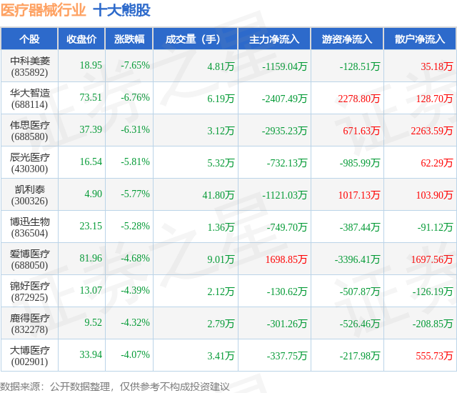4月24日医疗器械行业十大熊股一览