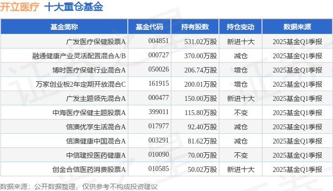 开立医疗（300633）2025年一季报简析：净利润减9194%应收账款上升(图2)