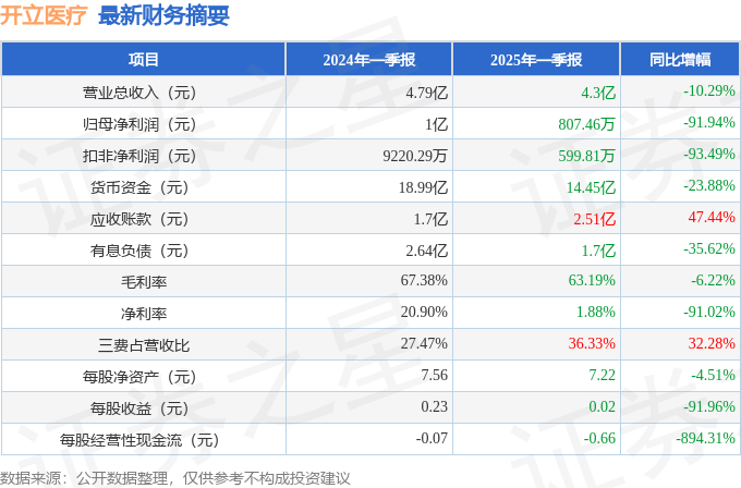 开立医疗(300633)2025年一季报简析:净利润减9194%应收账款上升