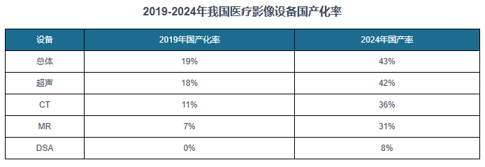 中国医疗影像设备行业现状深度分析与未来投资研究报告（20252032年）(图6)