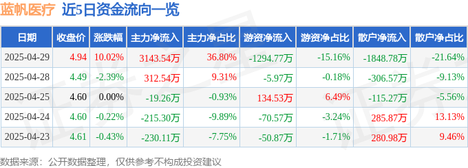开云平台网址4月29日蓝帆医疗涨停:丁辛醇医疗器械特斯拉概念热股